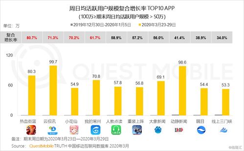 2020年Q1移動互聯網黑馬榜 巨頭纏斗企業服務與教育學習，信息服務成新焦點